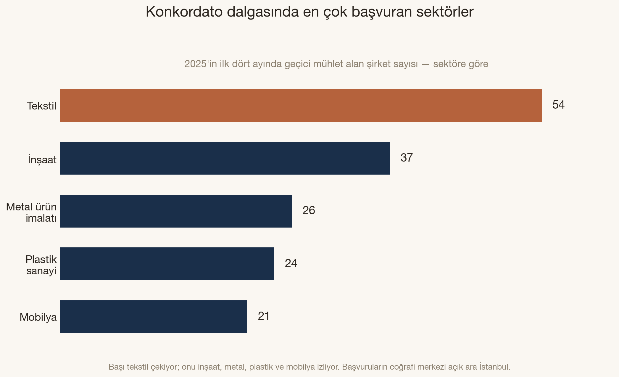 Konkordato dalgasında en çok başvuran sektörler: 2025'in ilk dört ayında geçici mühlet alan şirket sayısı. Tekstil 54, inşaat 37, metal ürün imalatı 26, plastik sanayi 24, mobilya 21. Başvuruların coğrafi merkezi açık ara İstanbul.