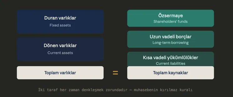 Varlıklar = Kaynaklar: iki taraf her zaman denkleşmek zorundadır