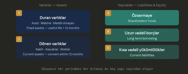 Bilançonun beş yapı taşı: duran ve dönen varlıklar; özsermaye, uzun vadeli borçlar ve kısa vadeli yükümlülükler