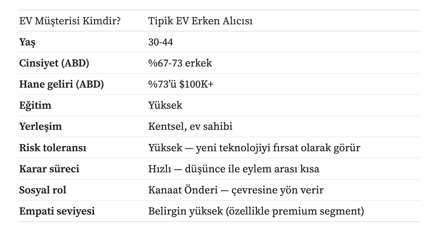 Tipik EV erken alıcısı profili: yaş 30-44, cinsiyet %67-73 erkek, hane geliri %73'ü 100 bin dolar üstü, yüksek eğitim, kentsel ev sahibi, yüksek risk toleransı, hızlı karar süreci, kanaat önderi sosyal rol, yüksek empati