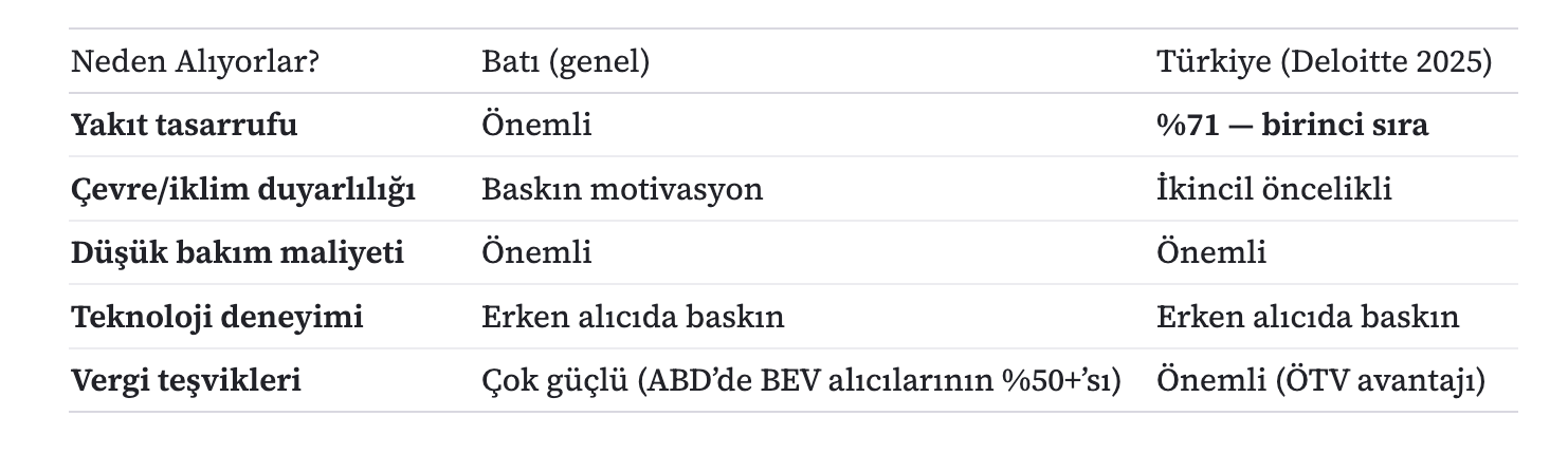 EA satın alma motivasyonu: Batı (genel) ve Türkiye (Deloitte 2025) karşılaştırması. Yakıt tasarrufu Türkiye'de %71 ile birinci sıra; çevre/iklim duyarlılığı Batı'da baskın, Türkiye'de ikincil; düşük bakım maliyeti; teknoloji deneyimi; vergi teşvikleri