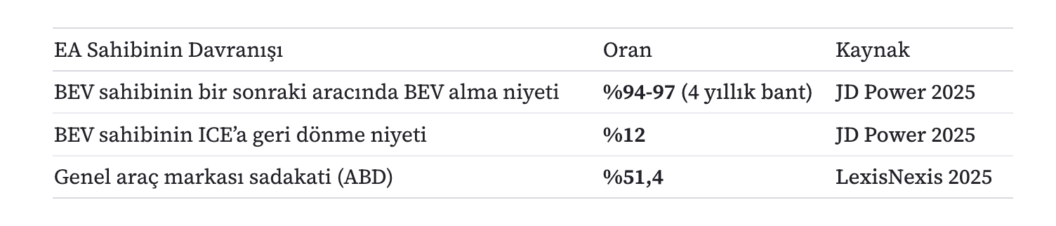 EA sahibinin davranışı: BEV sahibinin bir sonraki aracında BEV alma niyeti %94-97 (JD Power 2025); BEV sahibinin ICE'a geri dönme niyeti %12; genel araç markası sadakati (ABD) %51,4 (LexisNexis 2025)