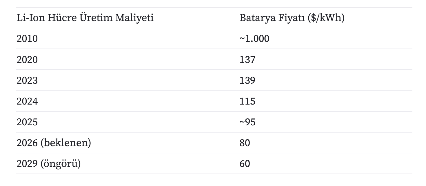 Li-Ion hücre üretim maliyeti (dolar/kWh): 2010 yaklaşık 1.000, 2020 137, 2023 139, 2024 115, 2025 yaklaşık 95, 2026 beklenen 80, 2029 öngörü 60