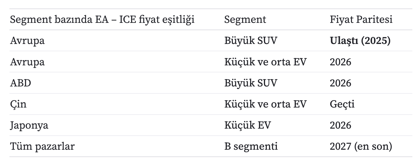 Segment bazında EA-ICE fiyat eşitliği: Avrupa büyük SUV ulaştı (2025), Avrupa küçük ve orta EV 2026, ABD büyük SUV 2026, Çin küçük ve orta EV geçti, Japonya küçük EV 2026, tüm pazarlar B segmenti 2027 (en son)