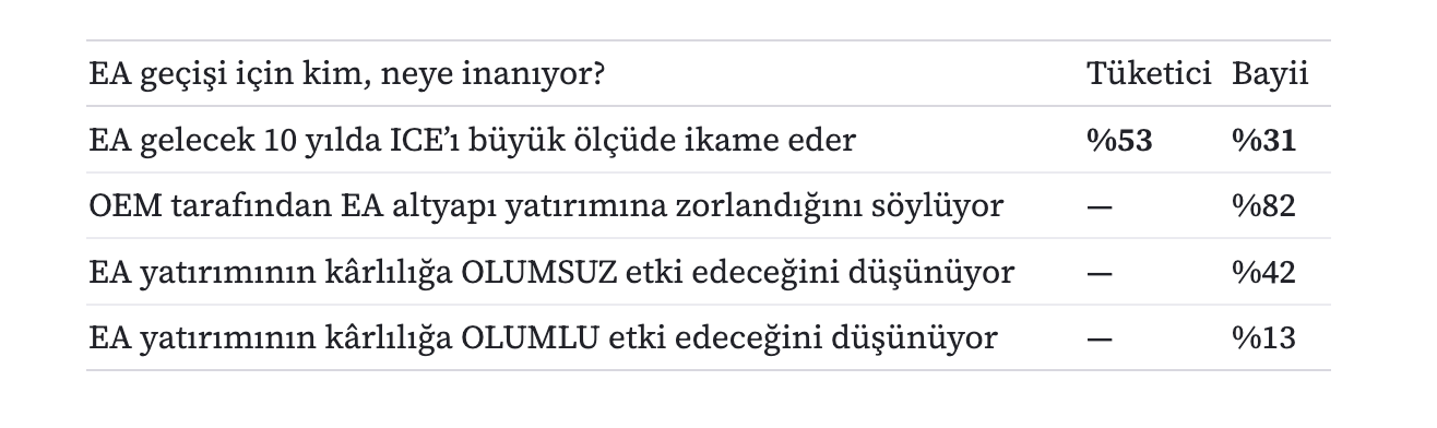EA geçişi için kim neye inanıyor? Tüketici ve bayi karşılaştırması: EA gelecek 10 yılda ICE'ı büyük ölçüde ikame eder - Tüketici %53, Bayi %31; OEM tarafından EA altyapı yatırımına zorlandığını söyleyen bayi %82; EA yatırımının kârlılığa olumsuz etki edeceğini düşünen %42, olumlu düşünen %13