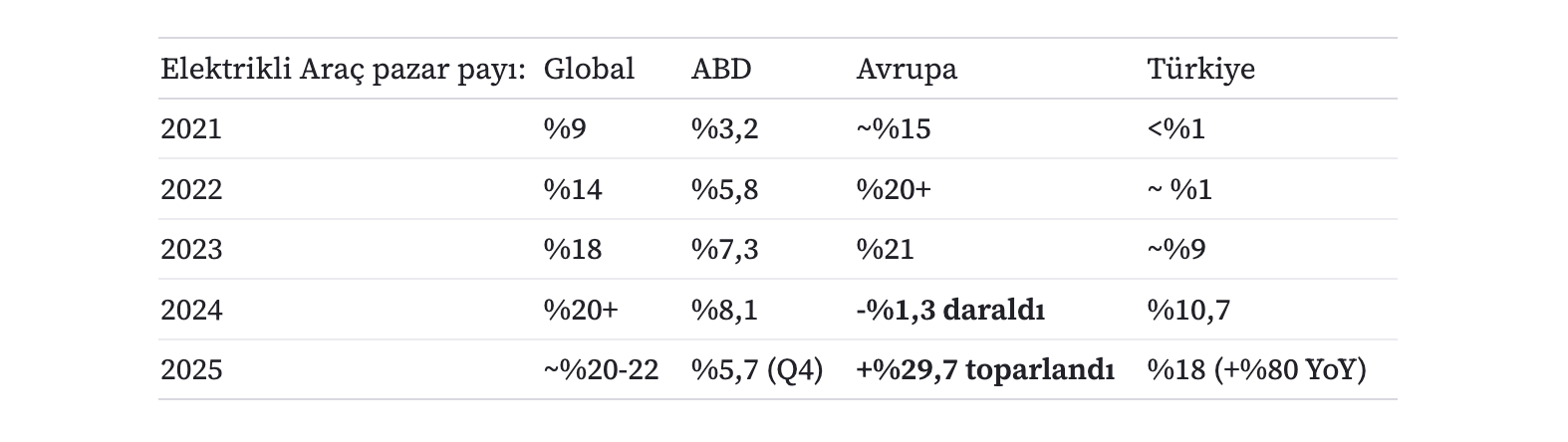 Elektrikli araç pazar payı (Global, ABD, Avrupa, Türkiye): 2021 %9 / %3,2 / yaklaşık %15 / %1 altı; 2022 %14 / %5,8 / %20+ / yaklaşık %1; 2023 %18 / %7,3 / %21 / yaklaşık %9; 2024 %20+ / %8,1 / %1,3 daraldı / %10,7; 2025 yaklaşık %20-22 / %5,7 (Q4) / +%29,7 toparlandı / %18 (+%80 YoY)
