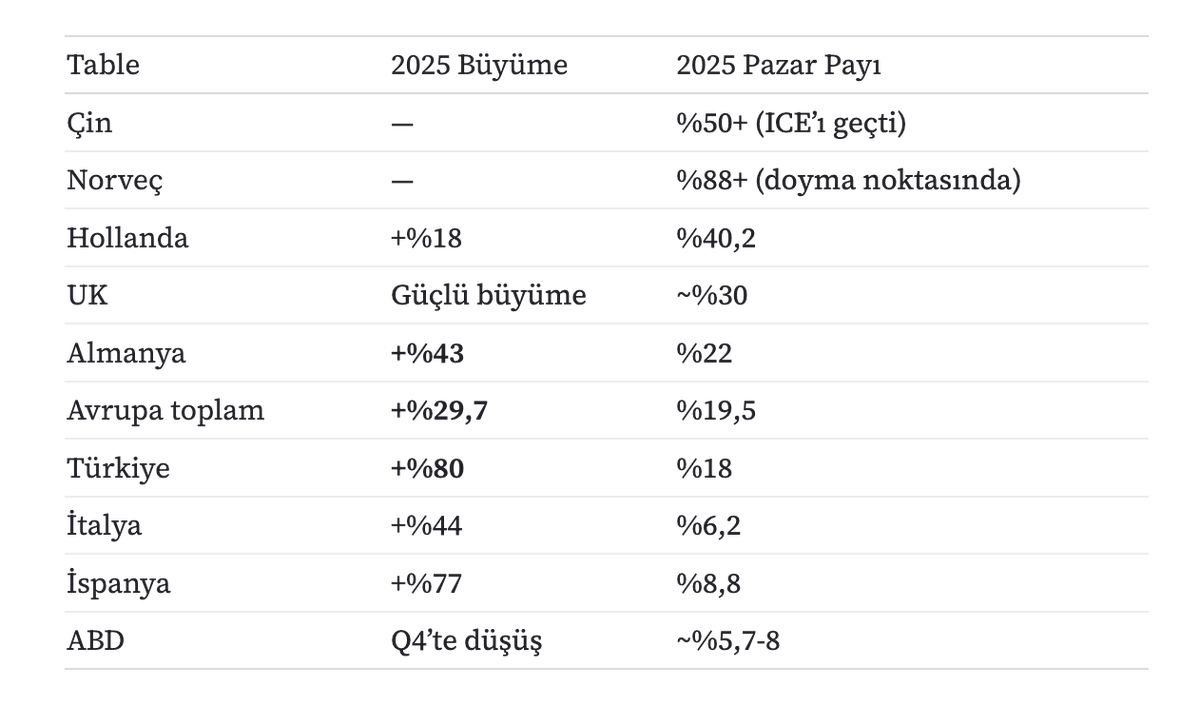 2025 büyüme ve pazar payı: Çin %50+ (ICE'ı geçti); Norveç %88+ (doyma noktasında); Hollanda +%18 / %40,2; UK güçlü büyüme / yaklaşık %30; Almanya +%43 / %22; Avrupa toplam +%29,7 / %19,5; Türkiye +%80 / %18; İtalya +%44 / %6,2; İspanya +%77 / %8,8; ABD Q4'te düşüş / yaklaşık %5,7-8