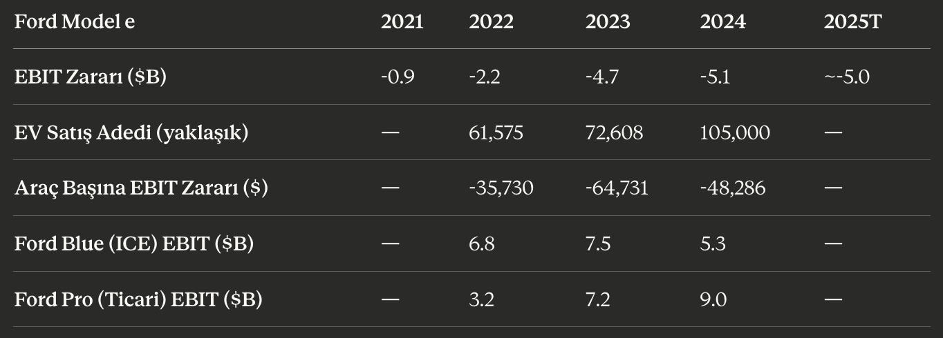 Ford Model e: EBIT zararı, EV satış adedi, Ford Blue ve Ford Pro karşılaştırması (2021-2025T)