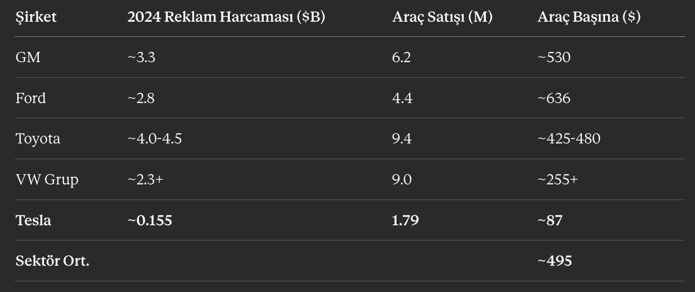 2024 reklam harcaması karşılaştırması: GM, Ford, Toyota, VW Grup, Tesla