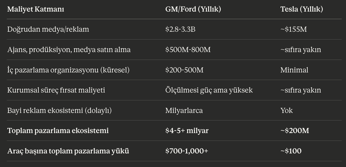 Toplam pazarlama maliyeti katmanları: GM/Ford ile Tesla karşılaştırması, araç başına toplam yük
