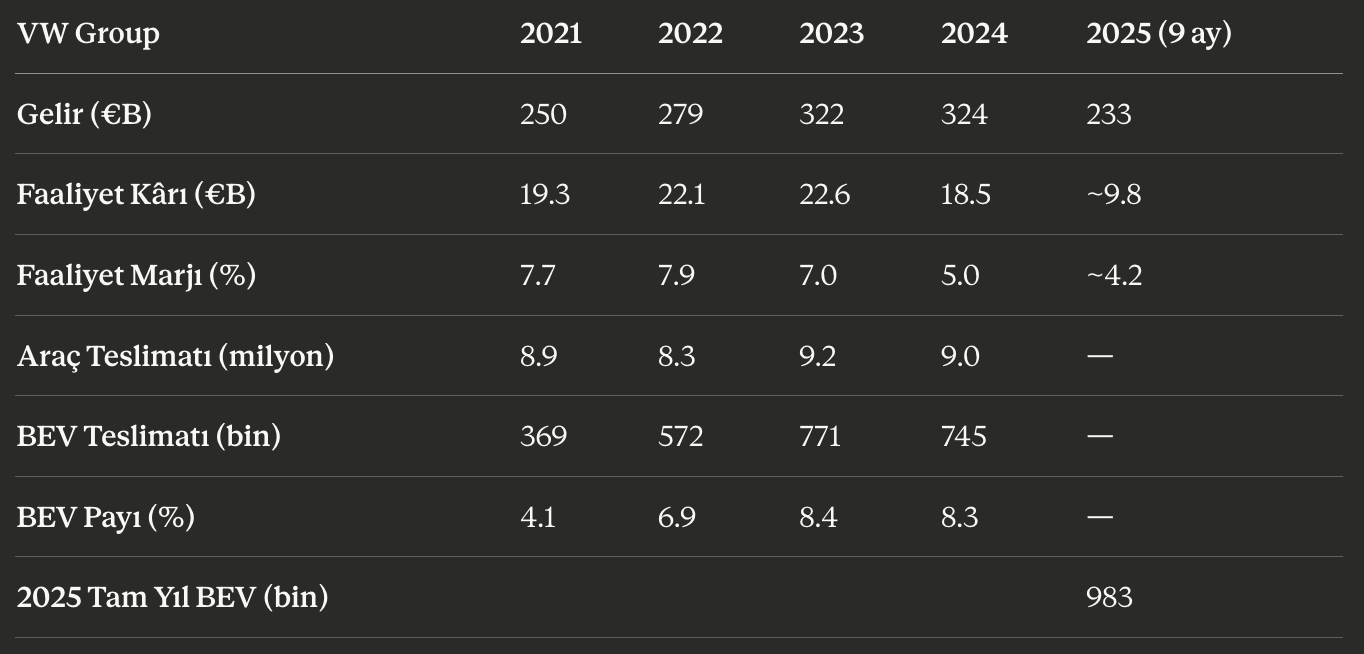 VW Group 2021-2025 finansal metrikleri: gelir, faaliyet kârı, marj, BEV teslimatı ve payı
