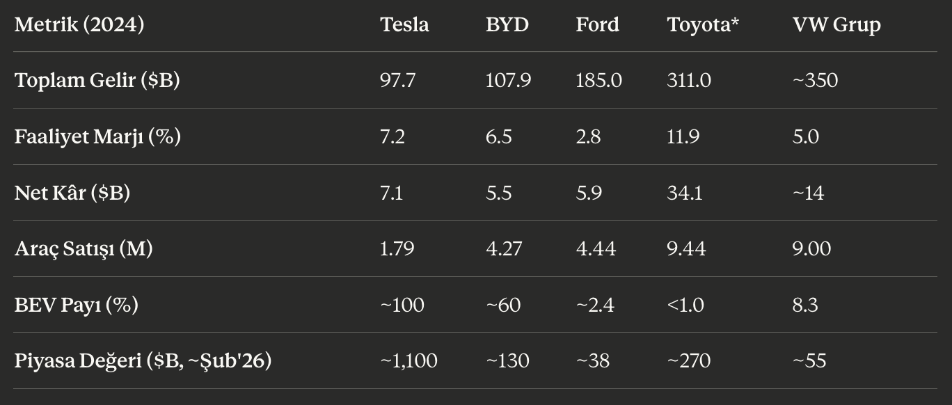 2024 metriklerine göre Tesla, BYD, Ford, Toyota ve VW Grup karşılaştırması — özet