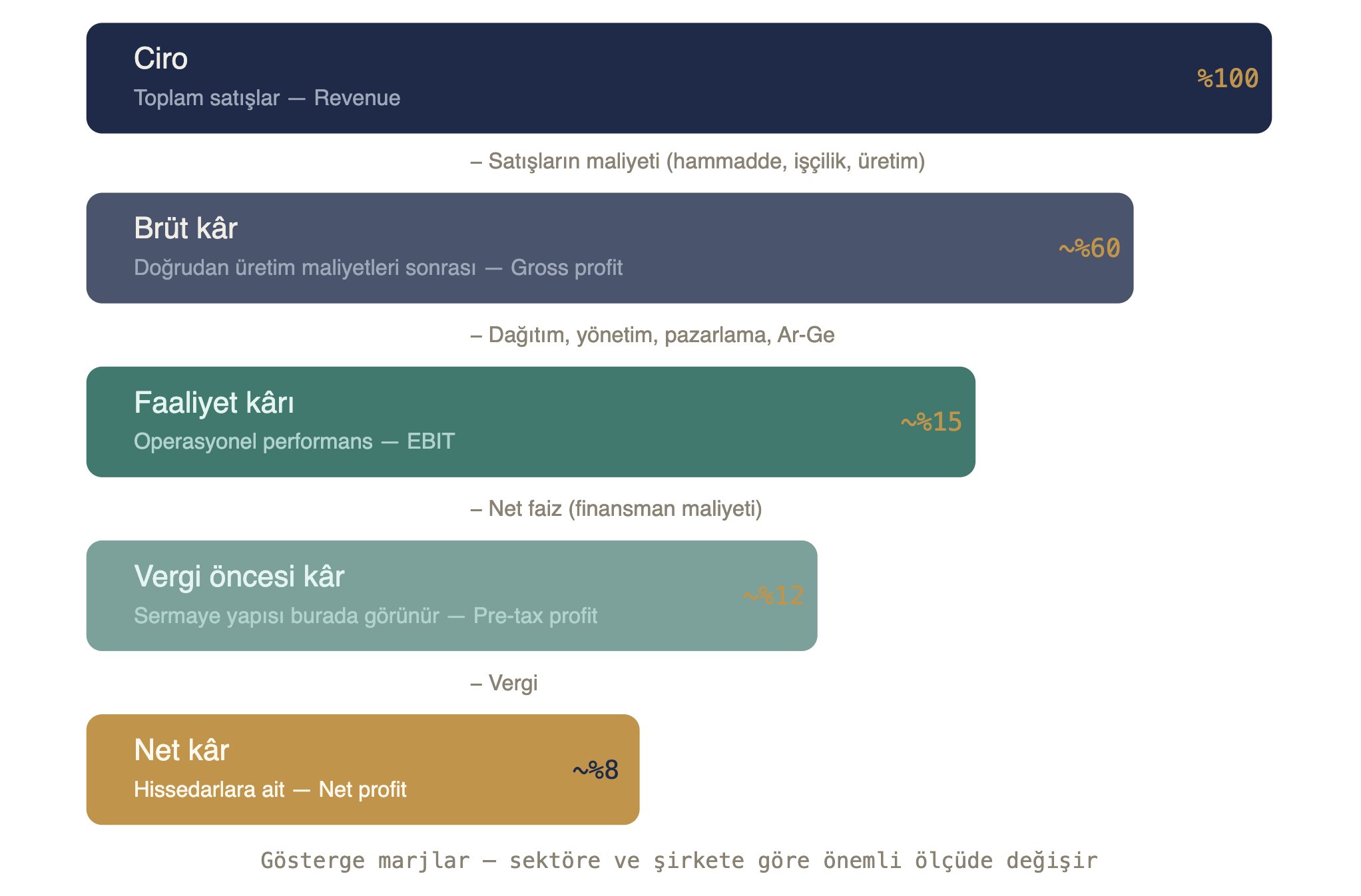 Gelir tablosu katmanları: ciro (%100) → satışların maliyeti sonrası brüt kâr → faaliyet giderleri sonrası faaliyet kârı (EBIT) → net faiz sonrası vergi öncesi kâr → vergi sonrası net kâr