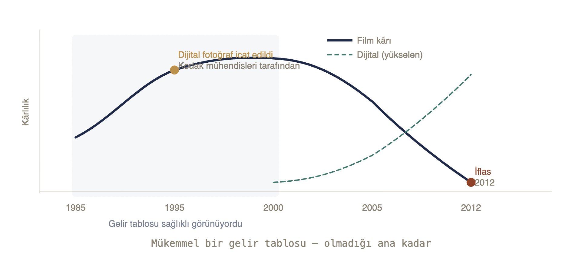 Kodak'ın film kârı 1985-2000 arası yükselip sonra düşerek 2012'de iflasa gider; dijital fotoğraf 1995'te Kodak mühendislerince icat edilir; dijital gelir yükselirken film kârı çöker